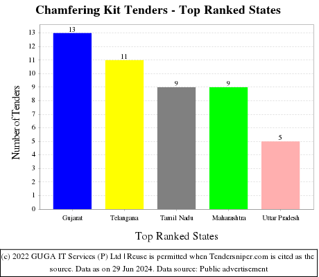 Chamfering Kit Live Tenders - Top Ranked States (by Number)