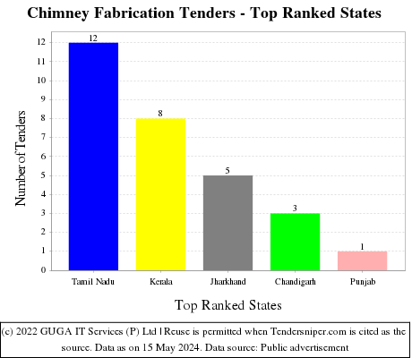 Chimney Fabrication Live Tenders - Top Ranked States (by Number)
