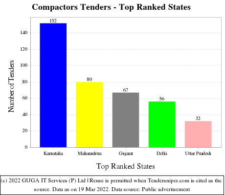 Compactors Live Tenders - Top Ranked States (by Number)