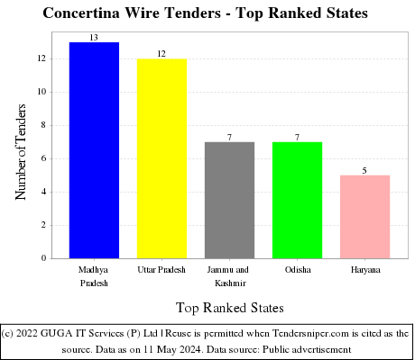 Concertina Wire Live Tenders - Top Ranked States (by Number)