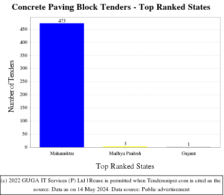 Concrete Paving Block Live Tenders - Top Ranked States (by Number)