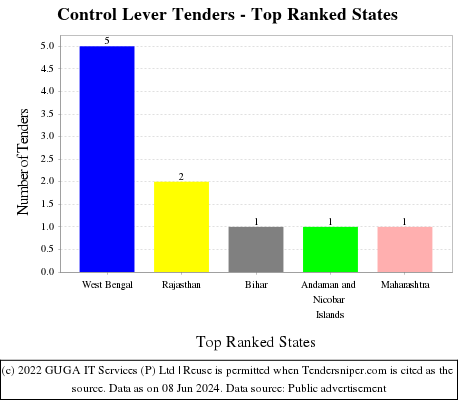 Control Lever Live Tenders - Top Ranked States (by Number)