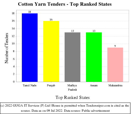 Cotton Yarn Live Tenders - Top Ranked States (by Number)