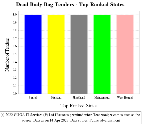 Dead Body Bag Live Tenders - Top Ranked States (by Number)