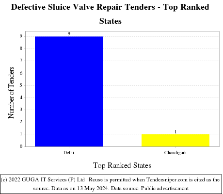 Defective Sluice Valve Repair Live Tenders - Top Ranked States (by Number)