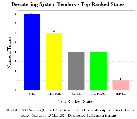 Dewatering System Live Tenders - Top Ranked States (by Number)