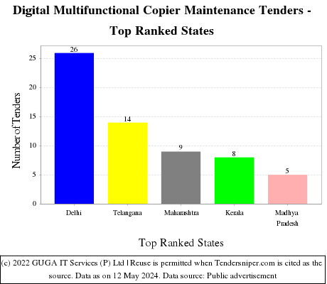 Digital Multifunctional Copier Maintenance Live Tenders - Top Ranked States (by Number)