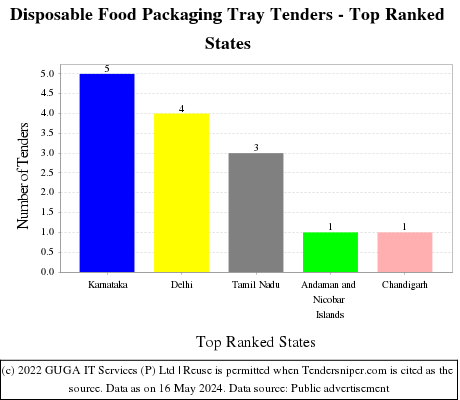 Disposable Food Packaging Tray Live Tenders - Top Ranked States (by Number)