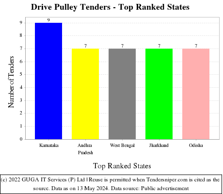Drive Pulley Live Tenders - Top Ranked States (by Number)