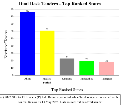 Dual Desk Live Tenders - Top Ranked States (by Number)