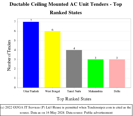 Ductable Ceiling Mounted AC Unit Live Tenders - Top Ranked States (by Number)