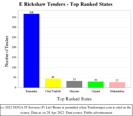 E Rickshaw Live Tenders - Top Ranked States (by Number)