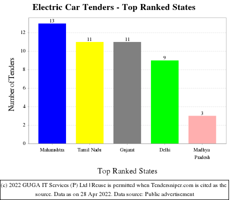 Electric Car Live Tenders - Top Ranked States (by Number)