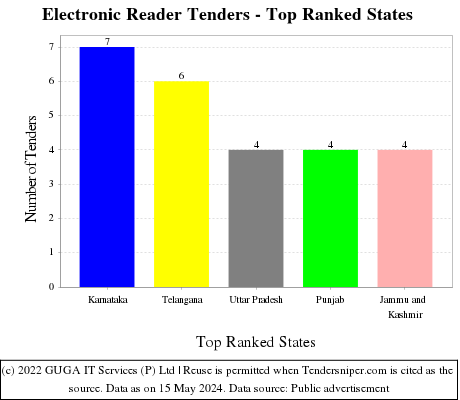 Electronic Reader Live Tenders - Top Ranked States (by Number)