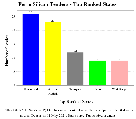 Ferro Silicon Live Tenders - Top Ranked States (by Number)