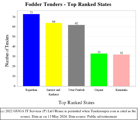 Fodder Live Tenders - Top Ranked States (by Number)