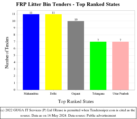 FRP Litter Bin Live Tenders - Top Ranked States (by Number)