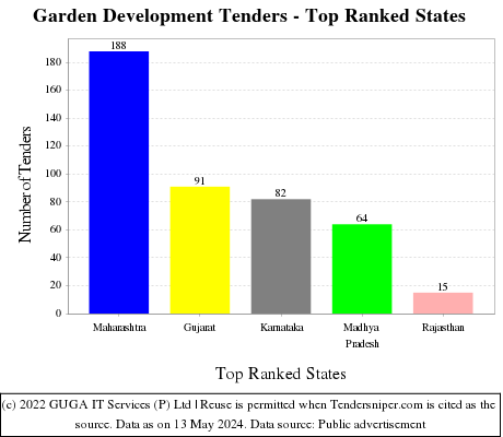Garden Development Live Tenders - Top Ranked States (by Number)