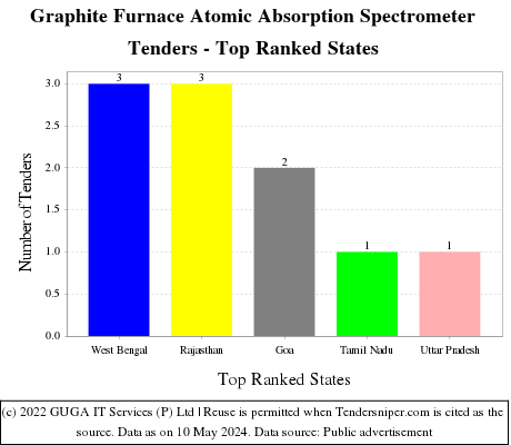 Graphite Furnace Atomic Absorption Spectrometer Live Tenders - Top Ranked States (by Number)