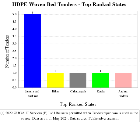 HDPE Woven Bed Live Tenders - Top Ranked States (by Number)