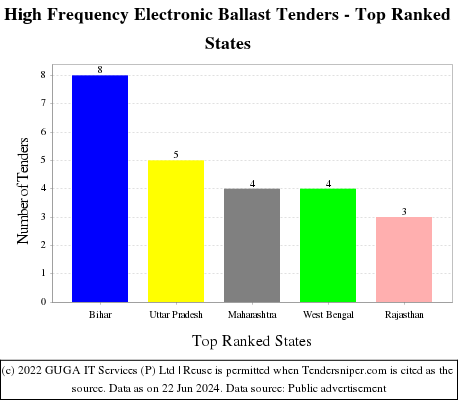 High Frequency Electronic Ballast Live Tenders - Top Ranked States (by Number)