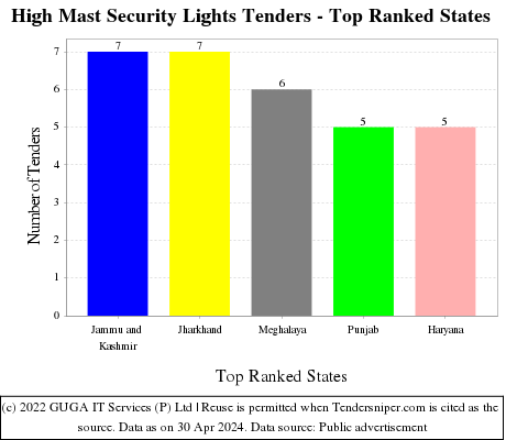 High Mast Security Lights Live Tenders - Top Ranked States (by Number)