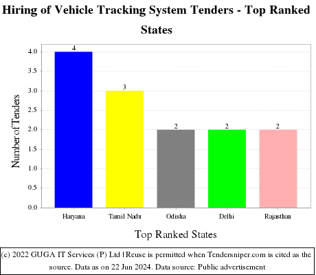 Hiring of Vehicle Tracking System Live Tenders - Top Ranked States (by Number)
