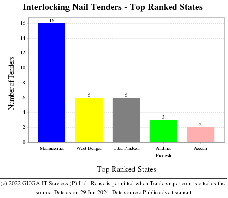 Interlocking Nail Live Tenders - Top Ranked States (by Number)