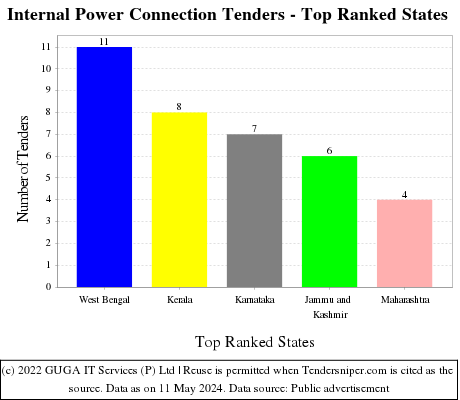 Internal Power Connection Live Tenders - Top Ranked States (by Number)