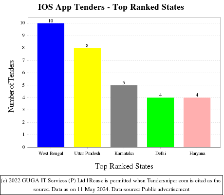 IOS App Live Tenders - Top Ranked States (by Number)