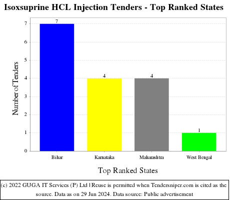 Isoxsuprine HCL Injection Live Tenders - Top Ranked States (by Number)