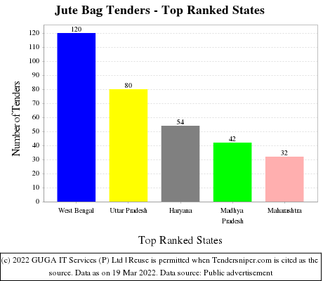 Jute Bag Live Tenders - Top Ranked States (by Number)