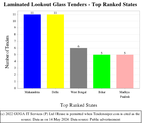 Laminated Lookout Glass Live Tenders - Top Ranked States (by Number)