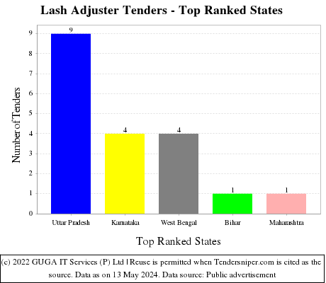 Lash Adjuster Live Tenders - Top Ranked States (by Number)
