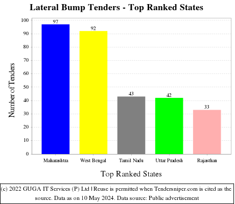 Lateral Bump Live Tenders - Top Ranked States (by Number)