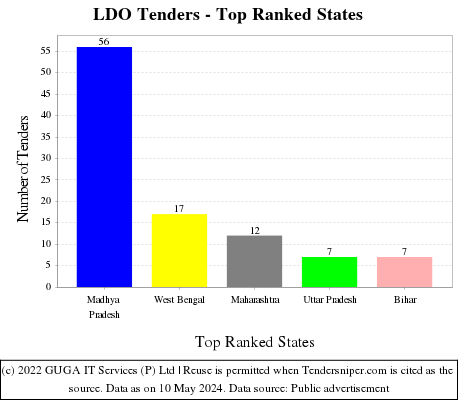 LDO Live Tenders - Top Ranked States (by Number)