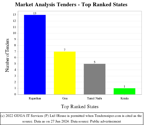 Market Analysis Live Tenders - Top Ranked States (by Number)