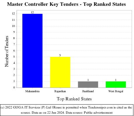 Master Controller Key Live Tenders - Top Ranked States (by Number)