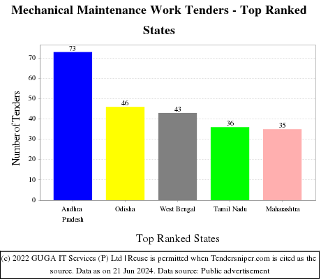 Mechanical Maintenance Work Live Tenders - Top Ranked States (by Number)