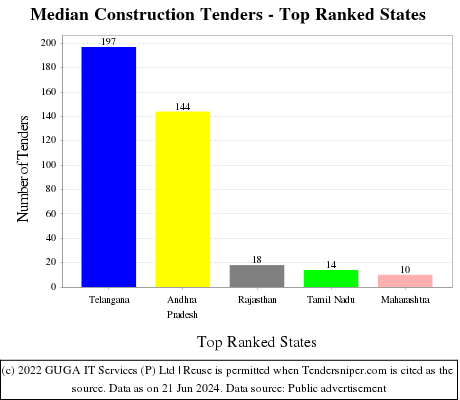 Median Construction Live Tenders - Top Ranked States (by Number)