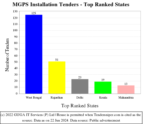 MGPS Installation Live Tenders - Top Ranked States (by Number)