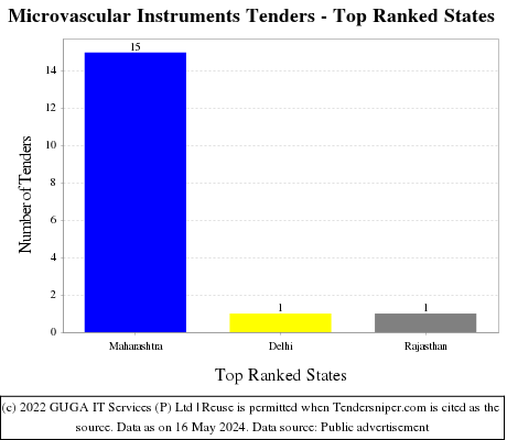 Microvascular Instruments Live Tenders - Top Ranked States (by Number)