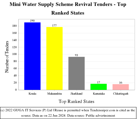 Mini Water Supply Scheme Revival Live Tenders - Top Ranked States (by Number)