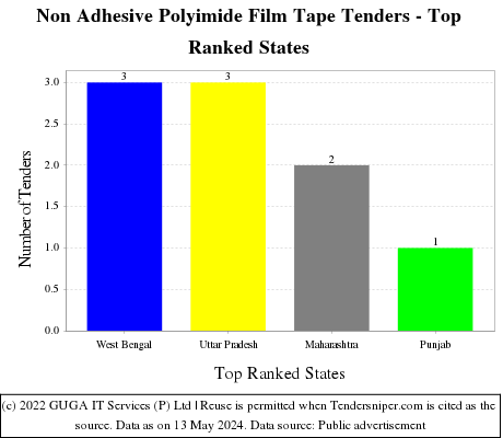 Non Adhesive Polyimide Film Tape Live Tenders - Top Ranked States (by Number)