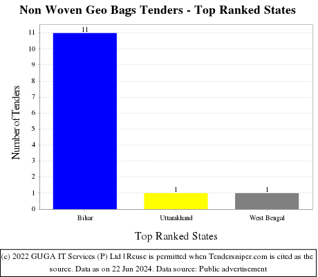 Non Woven Geo Bags Live Tenders - Top Ranked States (by Number)