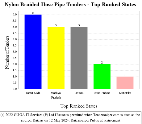 Nylon Braided Hose Pipe Live Tenders - Top Ranked States (by Number)