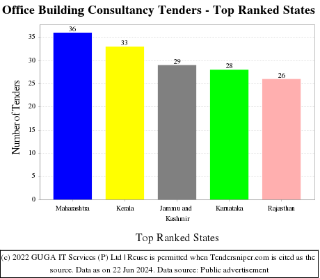 Office Building Consultancy Live Tenders - Top Ranked States (by Number)