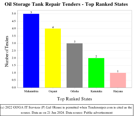 Oil Storage Tank Repair Live Tenders - Top Ranked States (by Number)