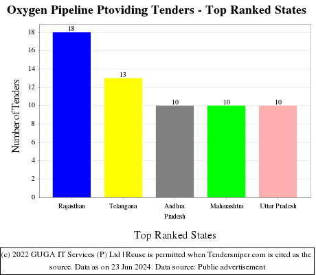 Oxygen Pipeline Ptoviding Live Tenders - Top Ranked States (by Number)