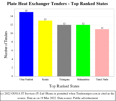 Plate Heat Exchanger Live Tenders - Top Ranked States (by Number)